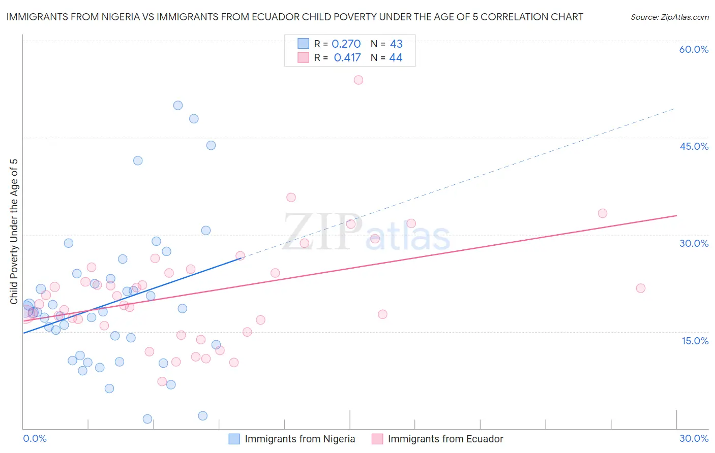 Immigrants from Nigeria vs Immigrants from Ecuador Child Poverty Under the Age of 5