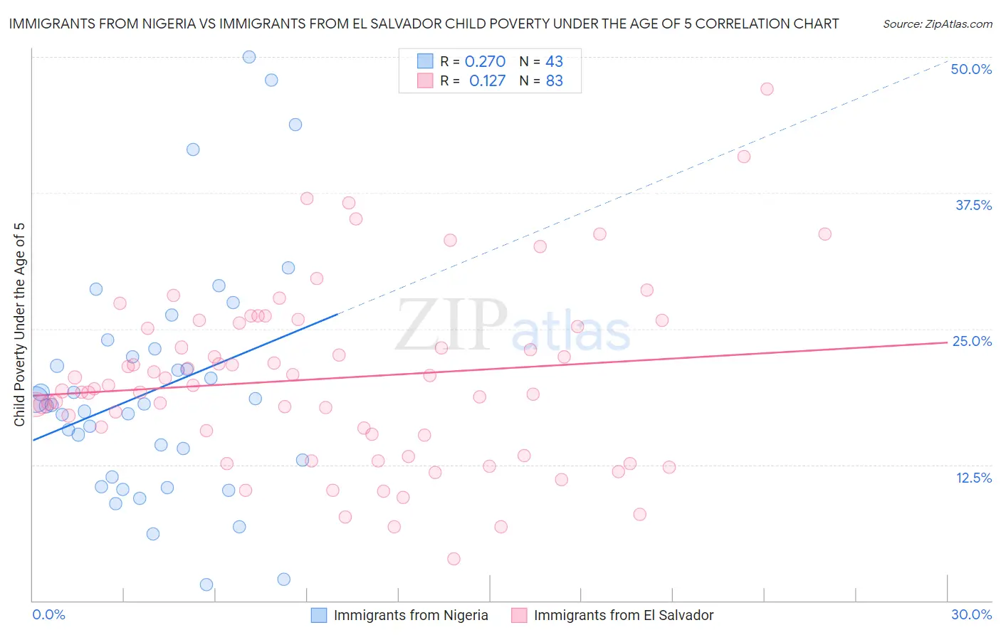 Immigrants from Nigeria vs Immigrants from El Salvador Child Poverty Under the Age of 5