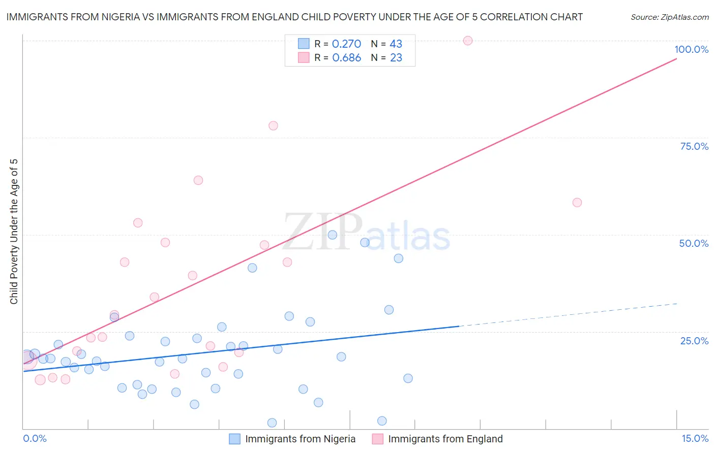 Immigrants from Nigeria vs Immigrants from England Child Poverty Under the Age of 5