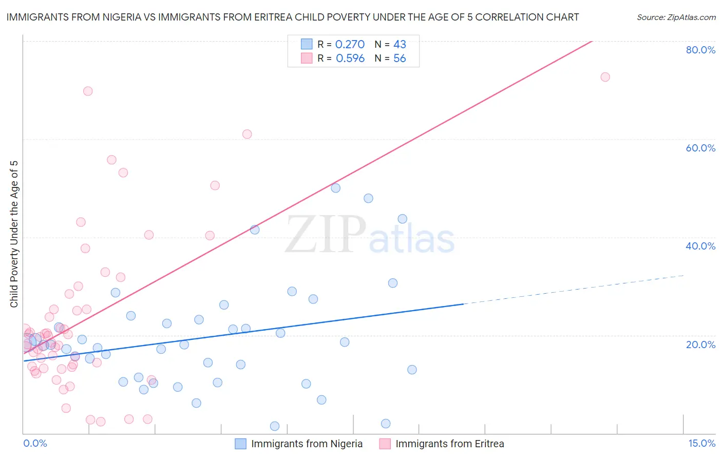 Immigrants from Nigeria vs Immigrants from Eritrea Child Poverty Under the Age of 5