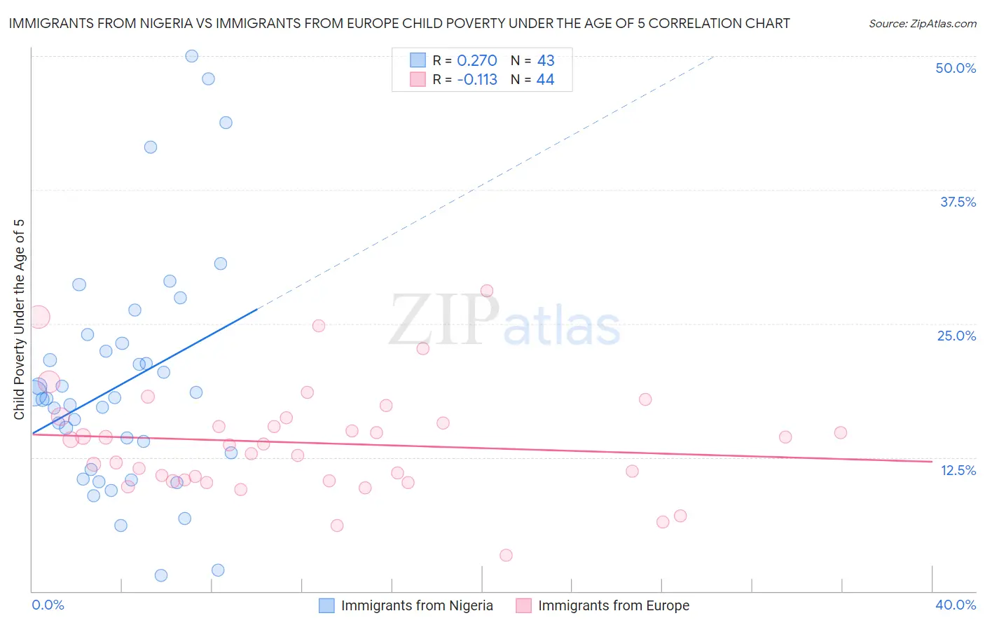 Immigrants from Nigeria vs Immigrants from Europe Child Poverty Under the Age of 5