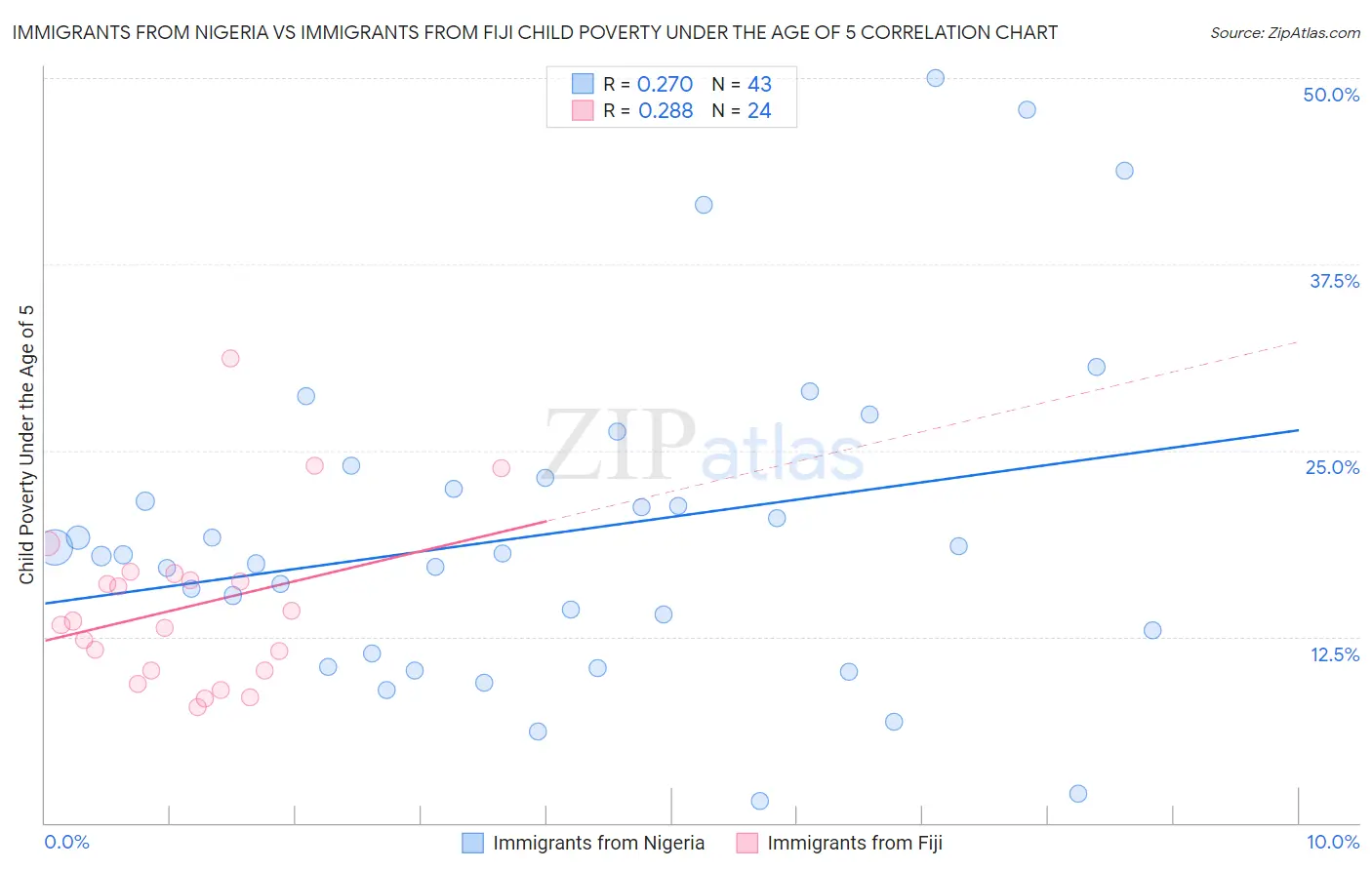 Immigrants from Nigeria vs Immigrants from Fiji Child Poverty Under the Age of 5