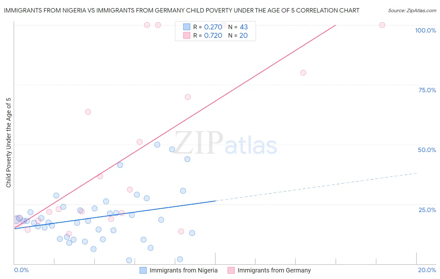 Immigrants from Nigeria vs Immigrants from Germany Child Poverty Under the Age of 5
