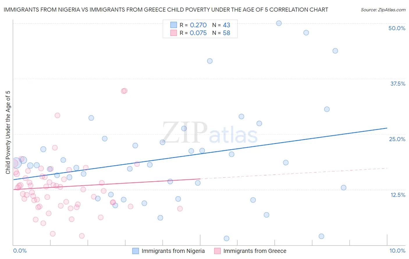 Immigrants from Nigeria vs Immigrants from Greece Child Poverty Under the Age of 5