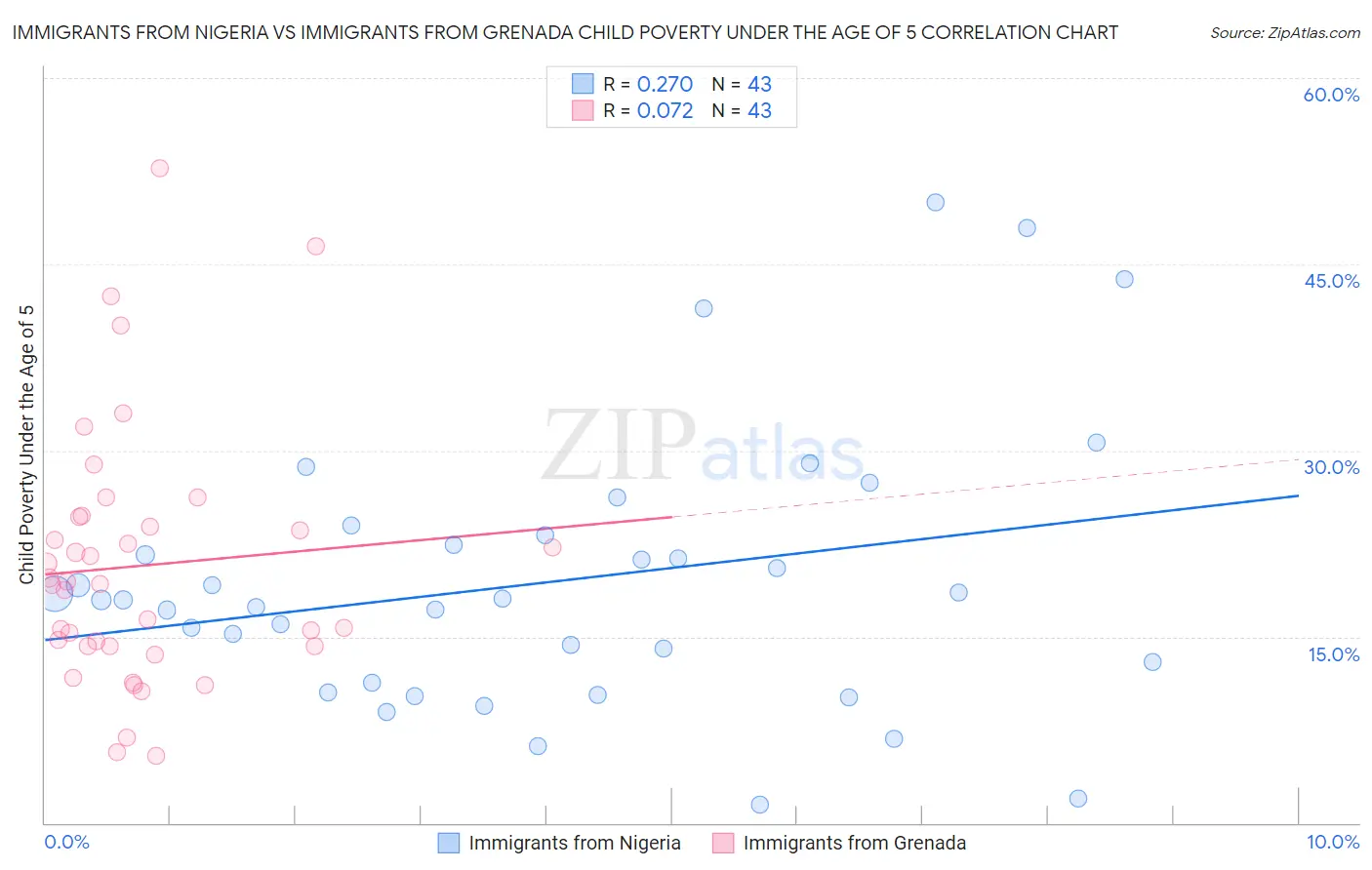 Immigrants from Nigeria vs Immigrants from Grenada Child Poverty Under the Age of 5