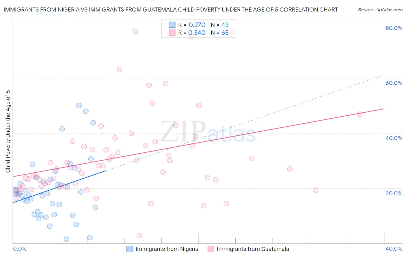 Immigrants from Nigeria vs Immigrants from Guatemala Child Poverty Under the Age of 5