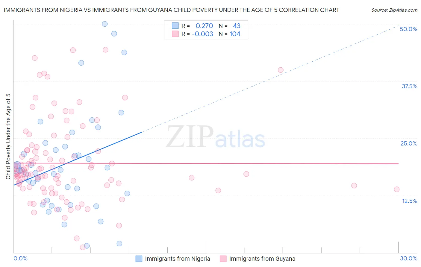 Immigrants from Nigeria vs Immigrants from Guyana Child Poverty Under the Age of 5