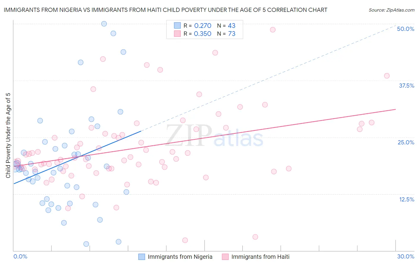 Immigrants from Nigeria vs Immigrants from Haiti Child Poverty Under the Age of 5