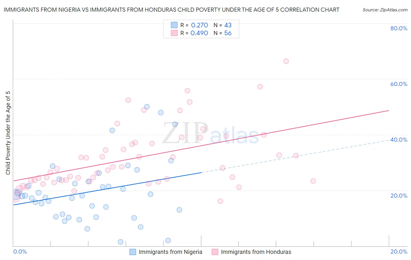 Immigrants from Nigeria vs Immigrants from Honduras Child Poverty Under the Age of 5