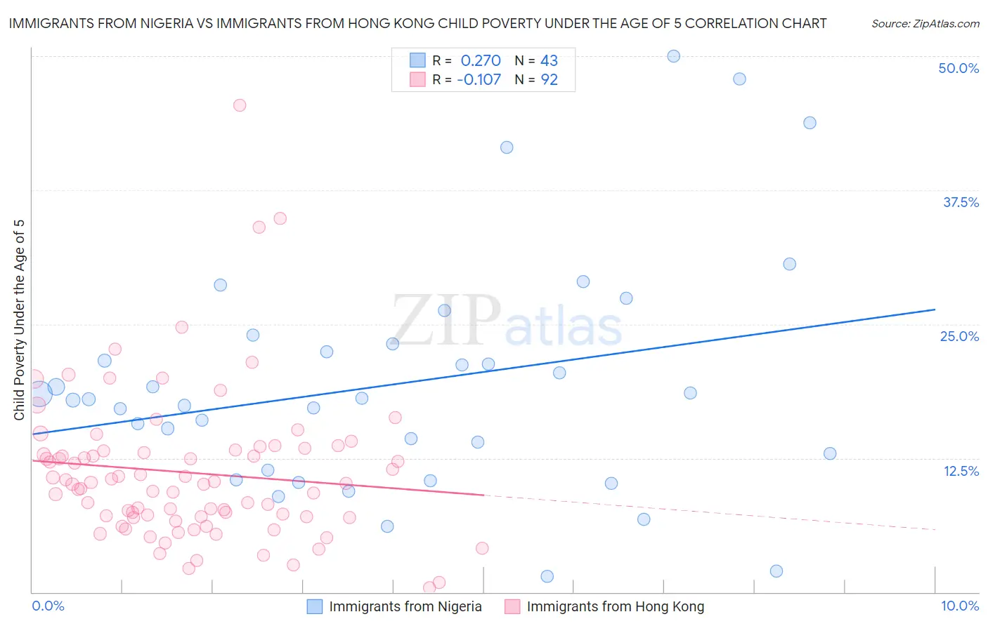 Immigrants from Nigeria vs Immigrants from Hong Kong Child Poverty Under the Age of 5