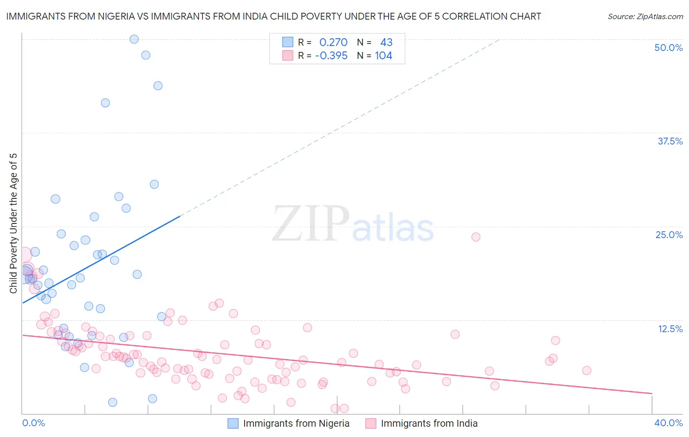 Immigrants from Nigeria vs Immigrants from India Child Poverty Under the Age of 5