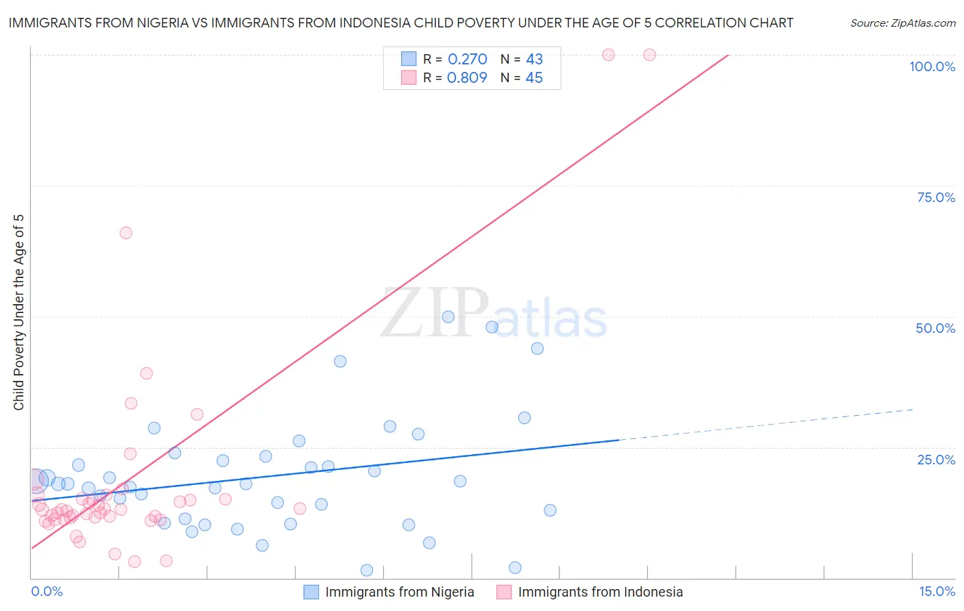 Immigrants from Nigeria vs Immigrants from Indonesia Child Poverty Under the Age of 5