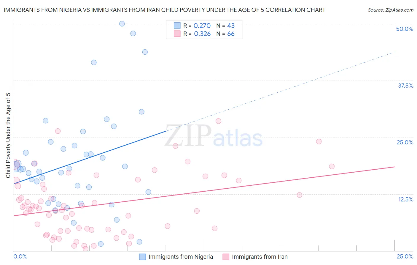 Immigrants from Nigeria vs Immigrants from Iran Child Poverty Under the Age of 5