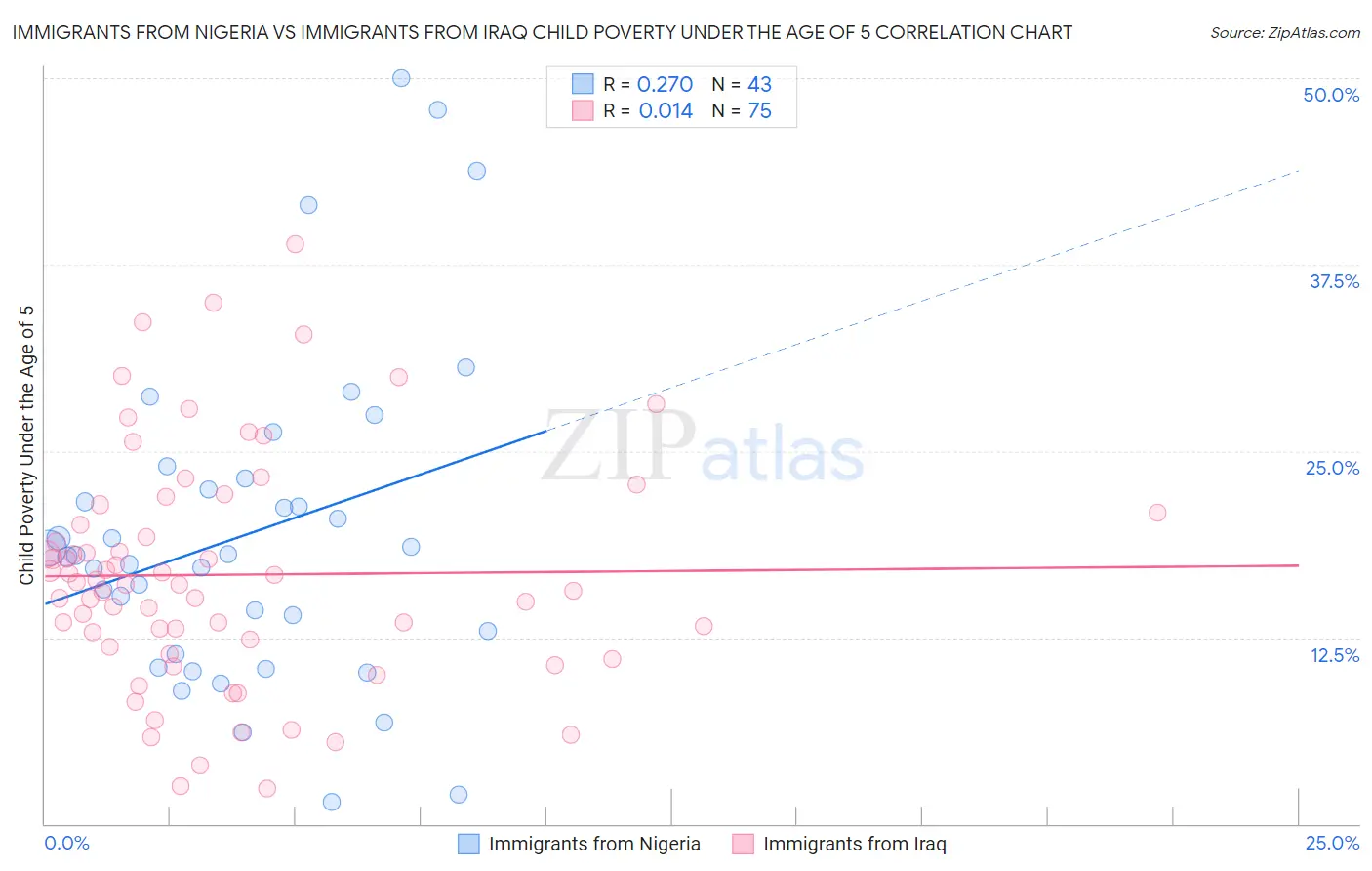 Immigrants from Nigeria vs Immigrants from Iraq Child Poverty Under the Age of 5