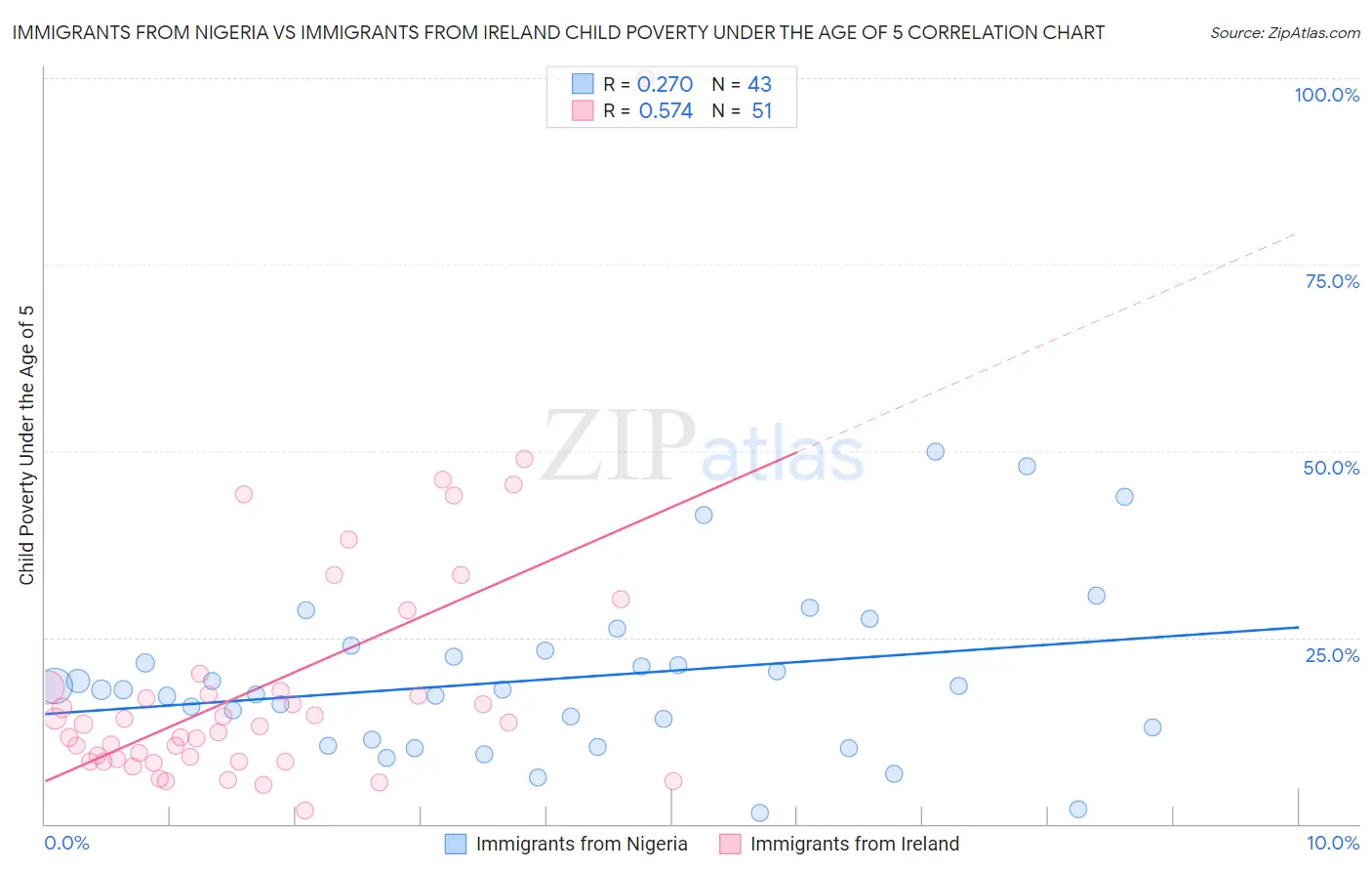 Immigrants from Nigeria vs Immigrants from Ireland Child Poverty Under the Age of 5