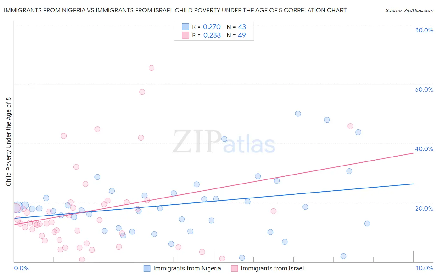 Immigrants from Nigeria vs Immigrants from Israel Child Poverty Under the Age of 5