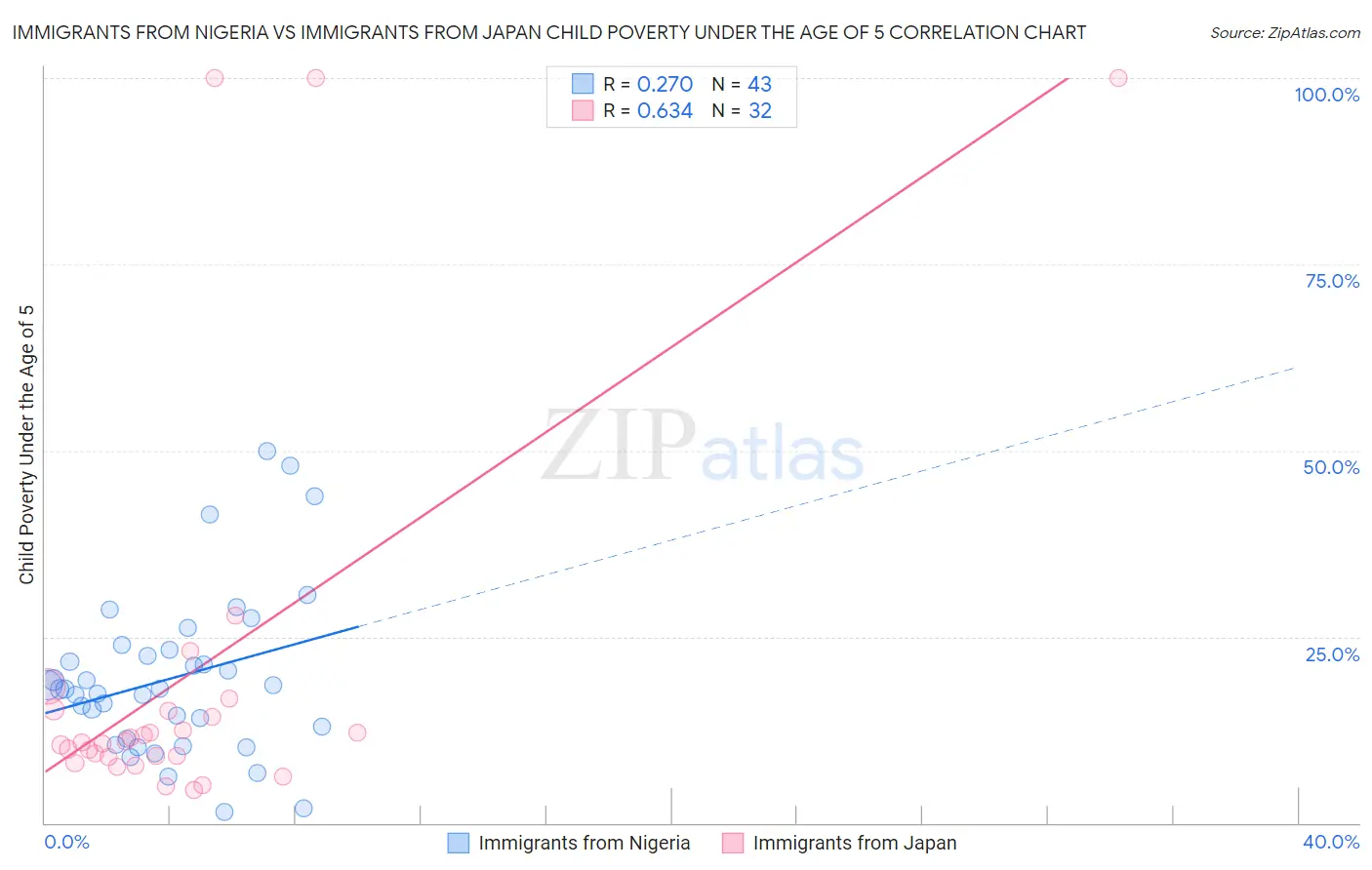 Immigrants from Nigeria vs Immigrants from Japan Child Poverty Under the Age of 5
