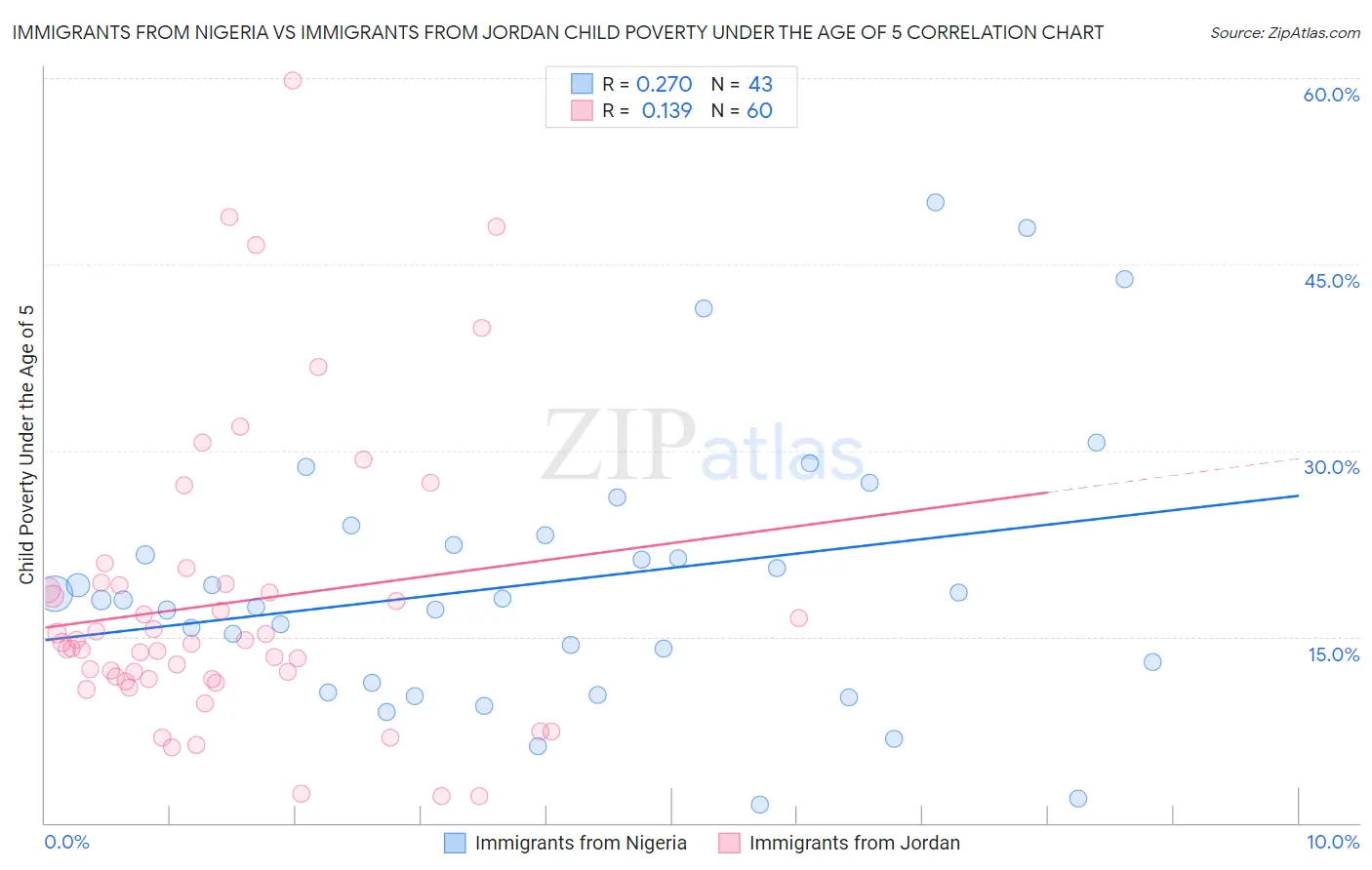 Immigrants from Nigeria vs Immigrants from Jordan Child Poverty Under the Age of 5