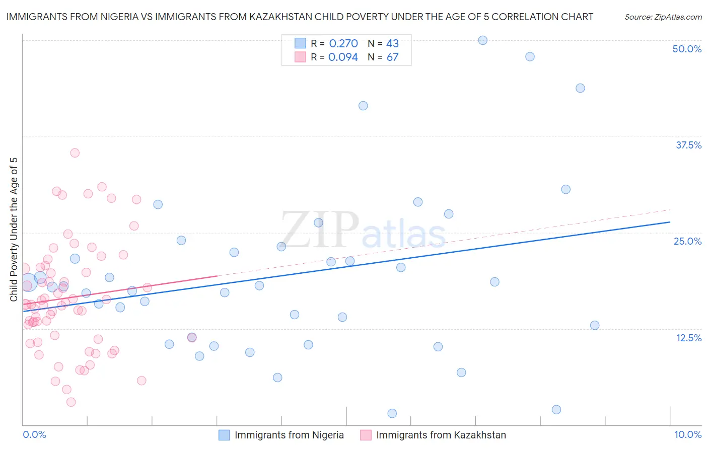 Immigrants from Nigeria vs Immigrants from Kazakhstan Child Poverty Under the Age of 5