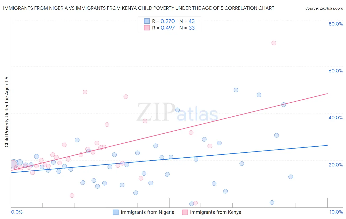 Immigrants from Nigeria vs Immigrants from Kenya Child Poverty Under the Age of 5