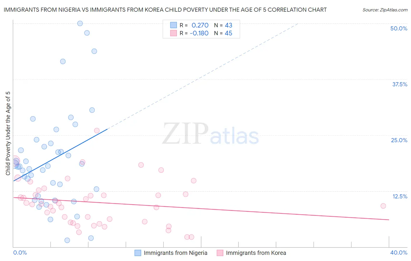 Immigrants from Nigeria vs Immigrants from Korea Child Poverty Under the Age of 5