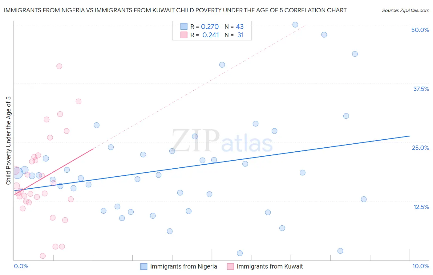 Immigrants from Nigeria vs Immigrants from Kuwait Child Poverty Under the Age of 5