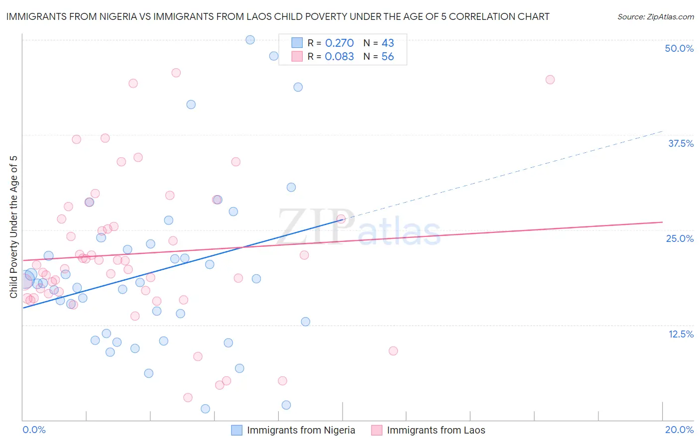 Immigrants from Nigeria vs Immigrants from Laos Child Poverty Under the Age of 5