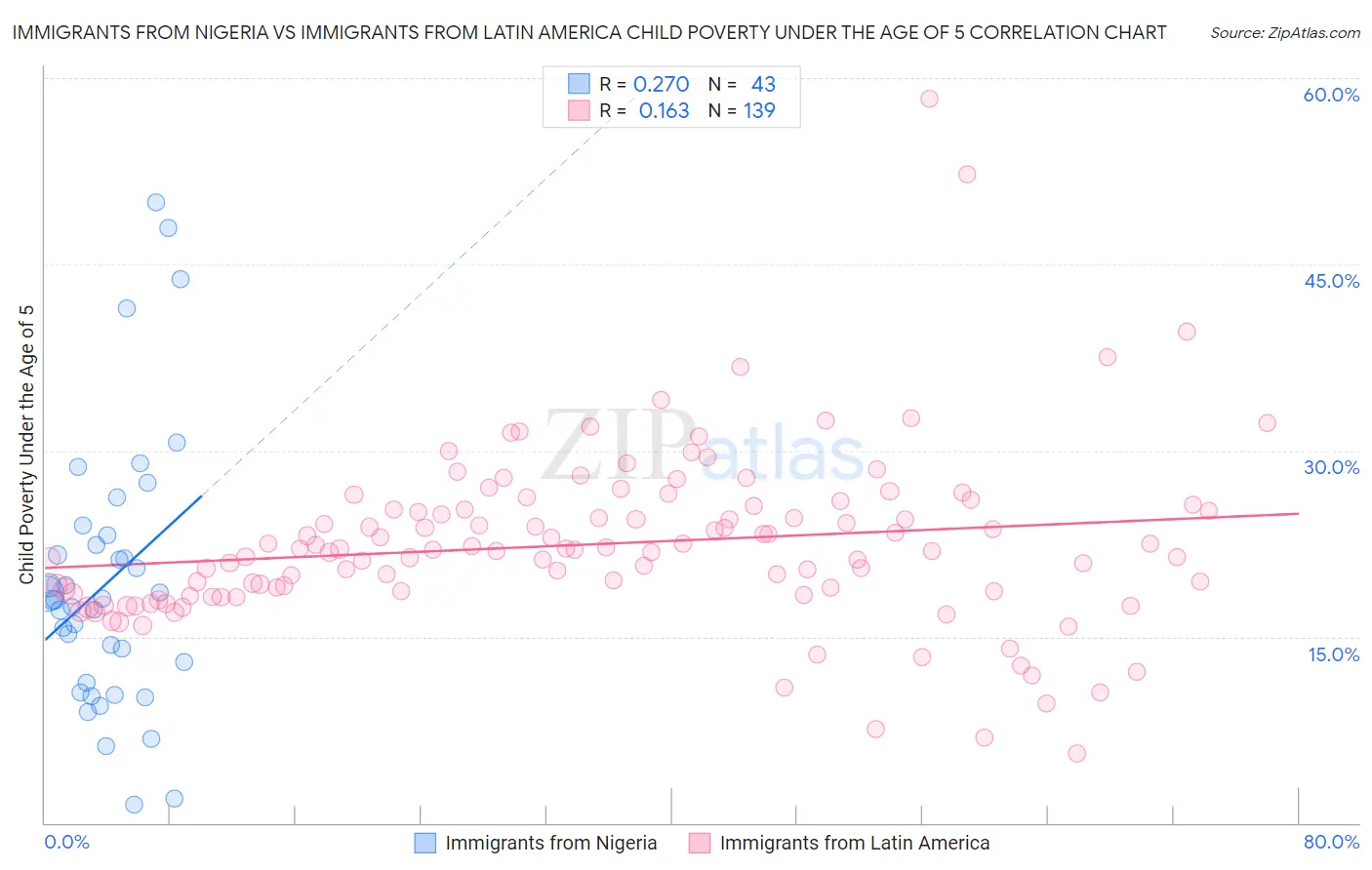 Immigrants from Nigeria vs Immigrants from Latin America Child Poverty Under the Age of 5