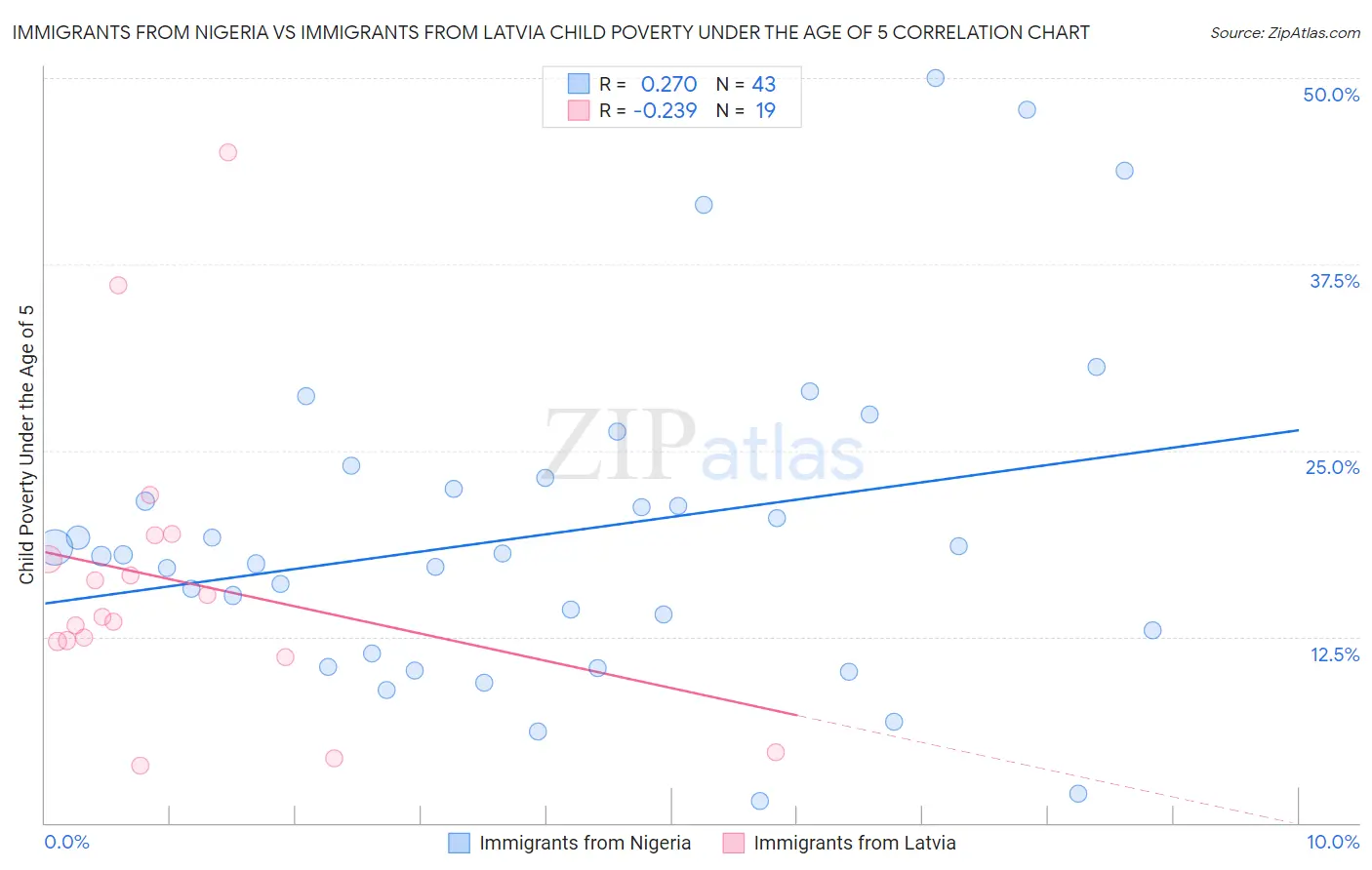 Immigrants from Nigeria vs Immigrants from Latvia Child Poverty Under the Age of 5