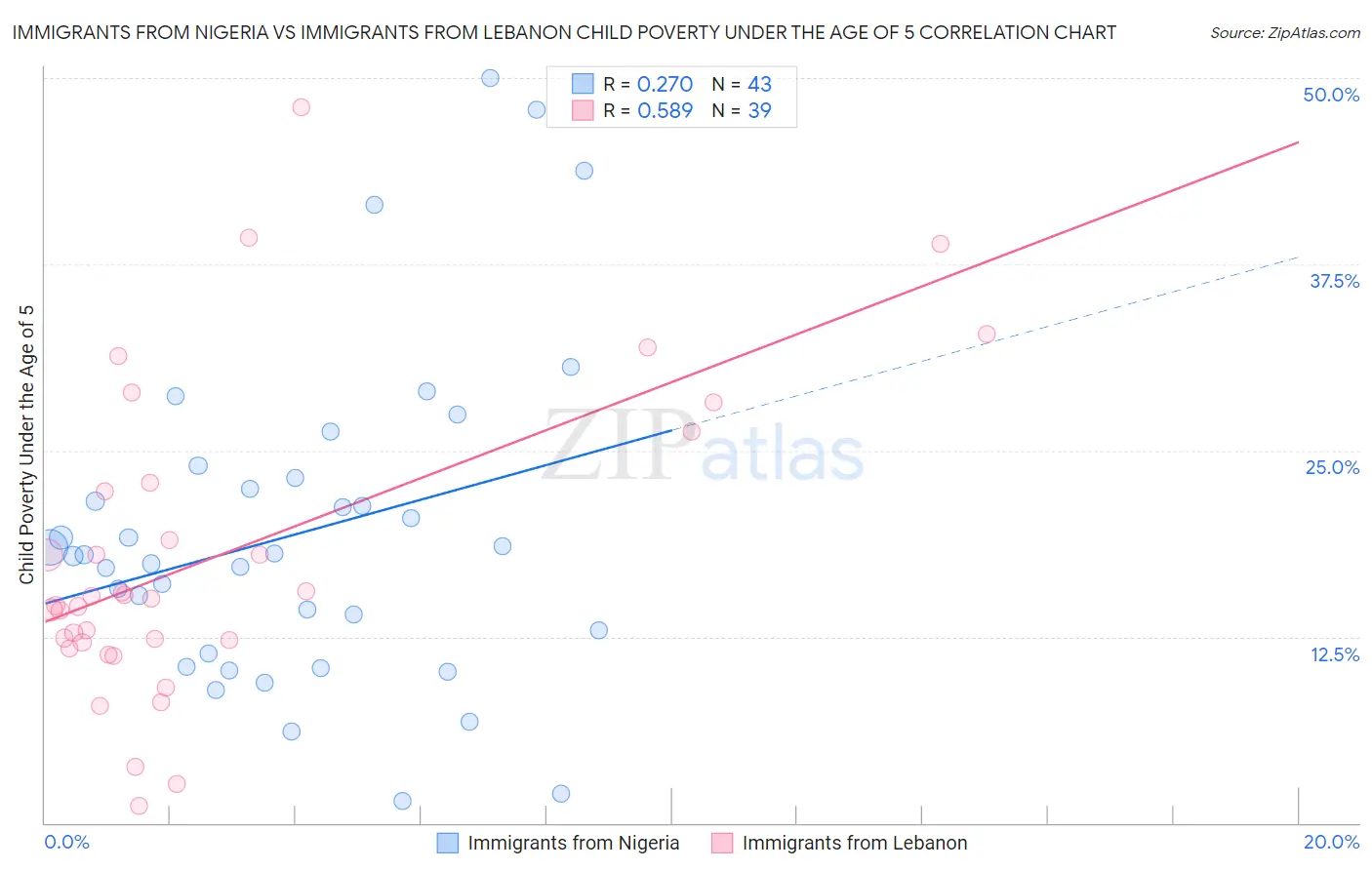 Immigrants from Nigeria vs Immigrants from Lebanon Child Poverty Under the Age of 5