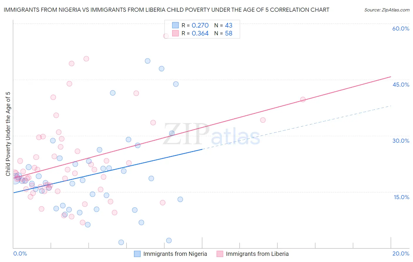 Immigrants from Nigeria vs Immigrants from Liberia Child Poverty Under the Age of 5