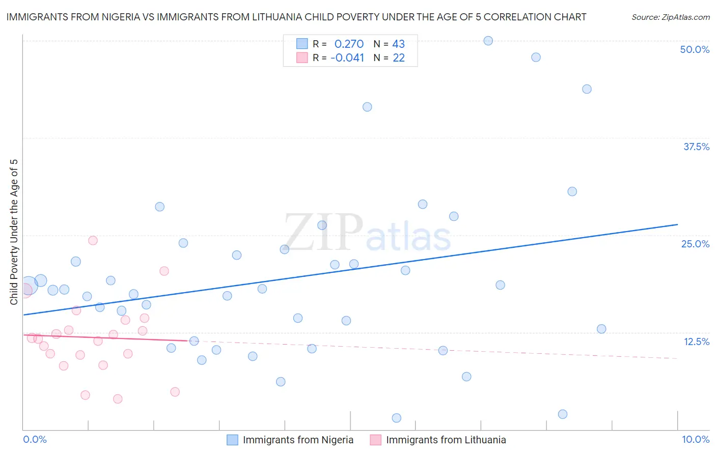 Immigrants from Nigeria vs Immigrants from Lithuania Child Poverty Under the Age of 5