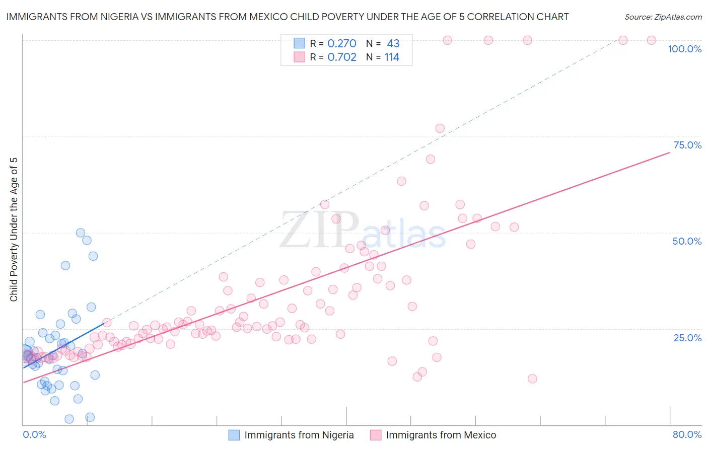 Immigrants from Nigeria vs Immigrants from Mexico Child Poverty Under the Age of 5