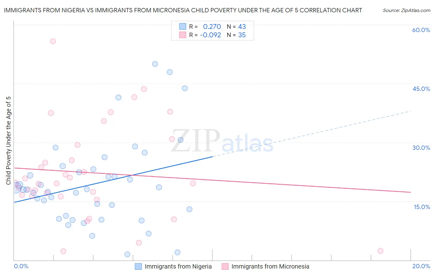 Immigrants from Nigeria vs Immigrants from Micronesia Child Poverty Under the Age of 5