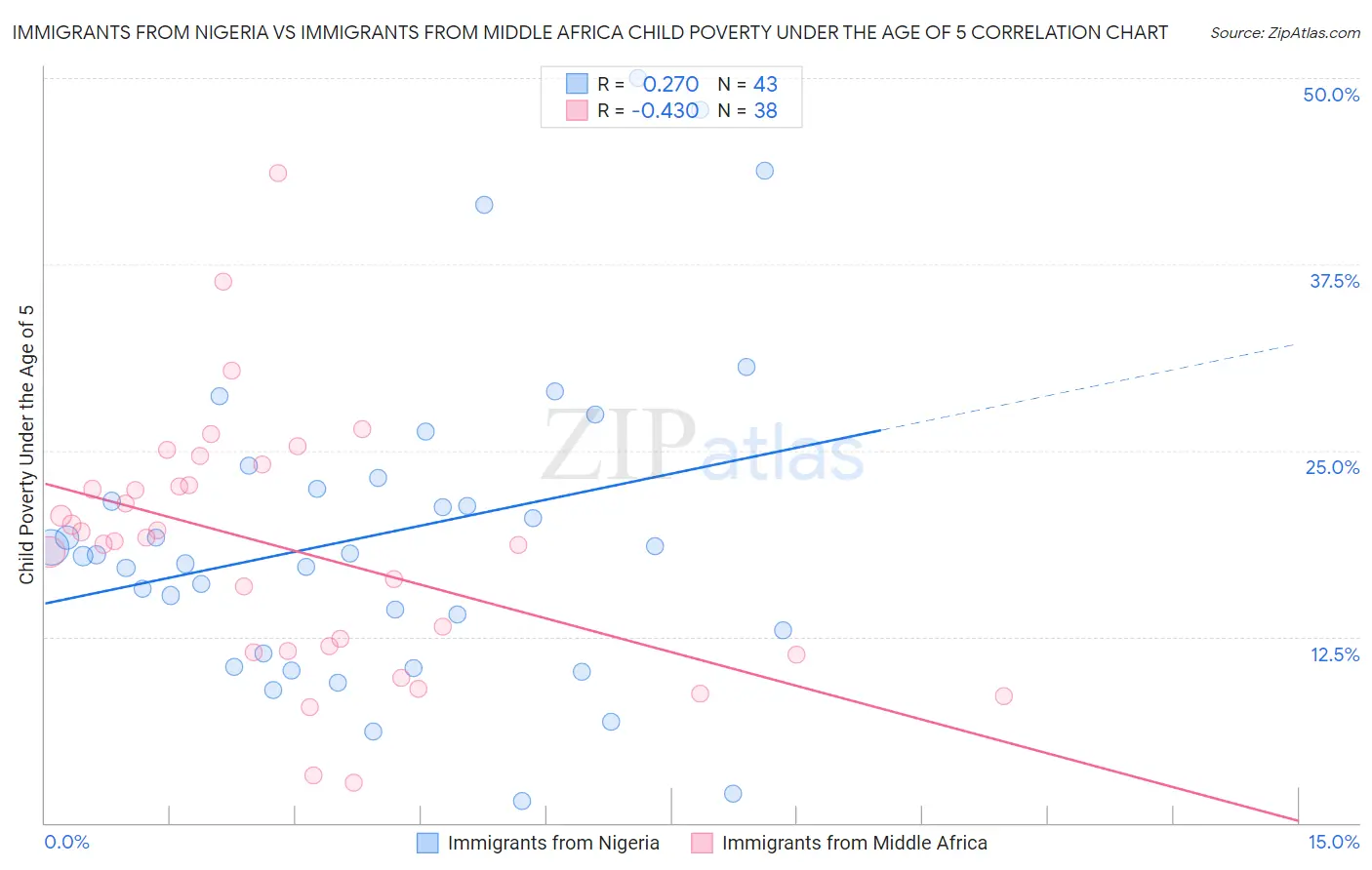 Immigrants from Nigeria vs Immigrants from Middle Africa Child Poverty Under the Age of 5