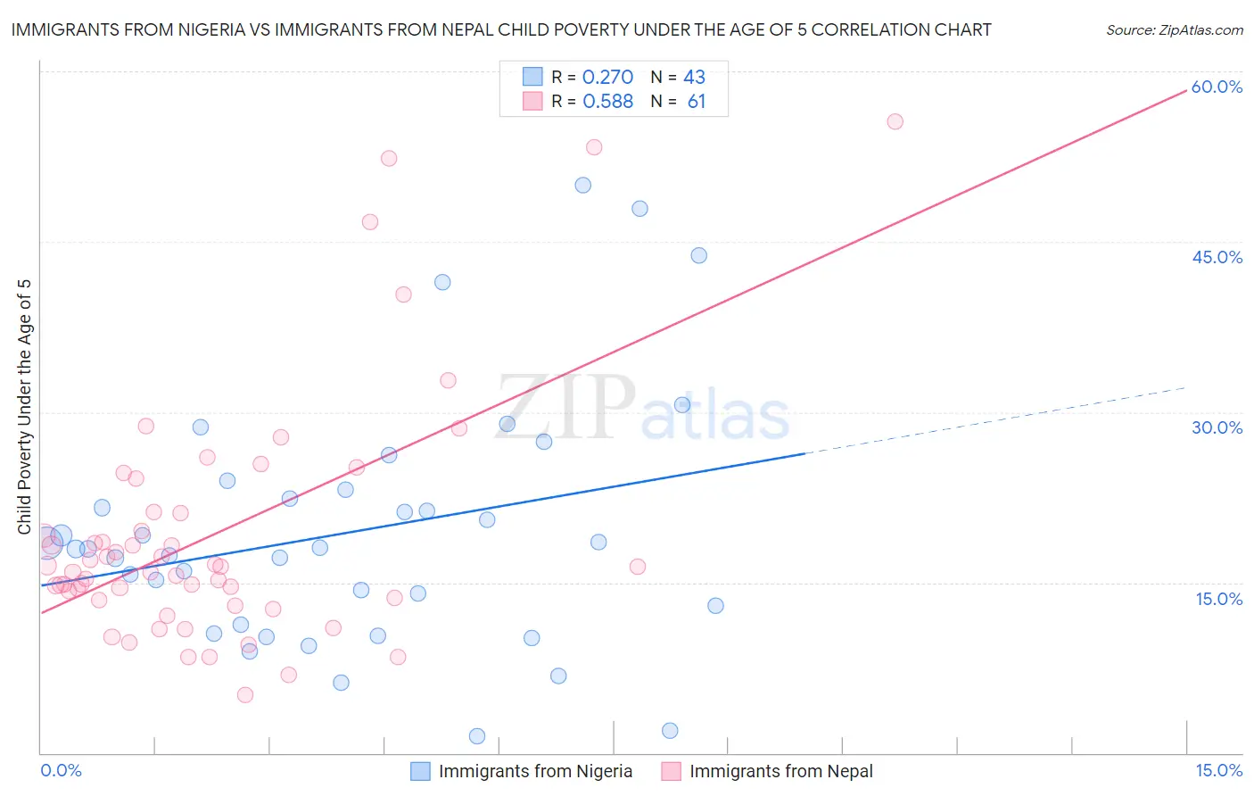 Immigrants from Nigeria vs Immigrants from Nepal Child Poverty Under the Age of 5