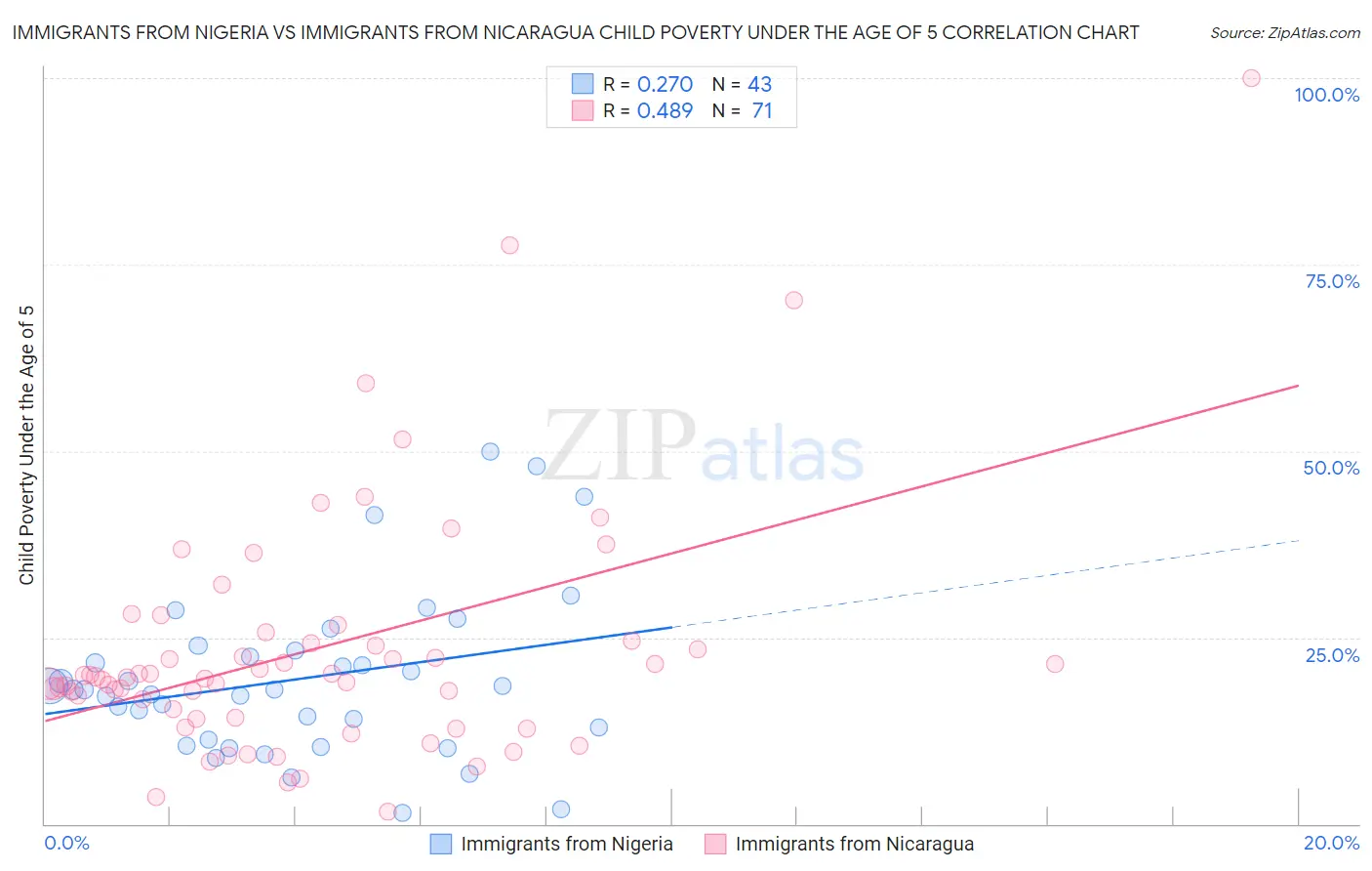 Immigrants from Nigeria vs Immigrants from Nicaragua Child Poverty Under the Age of 5