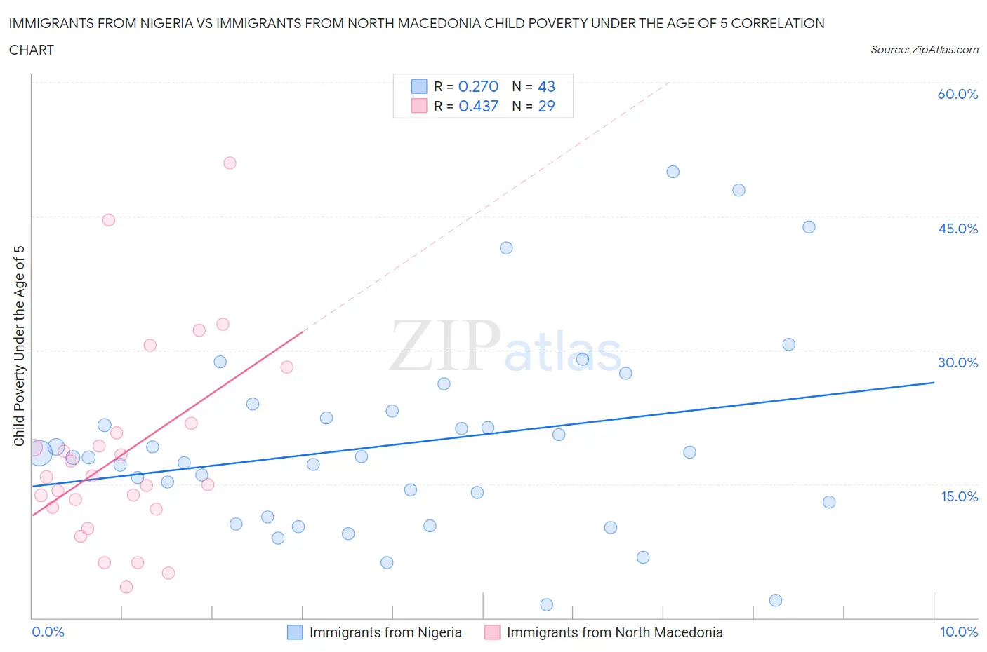 Immigrants from Nigeria vs Immigrants from North Macedonia Child Poverty Under the Age of 5