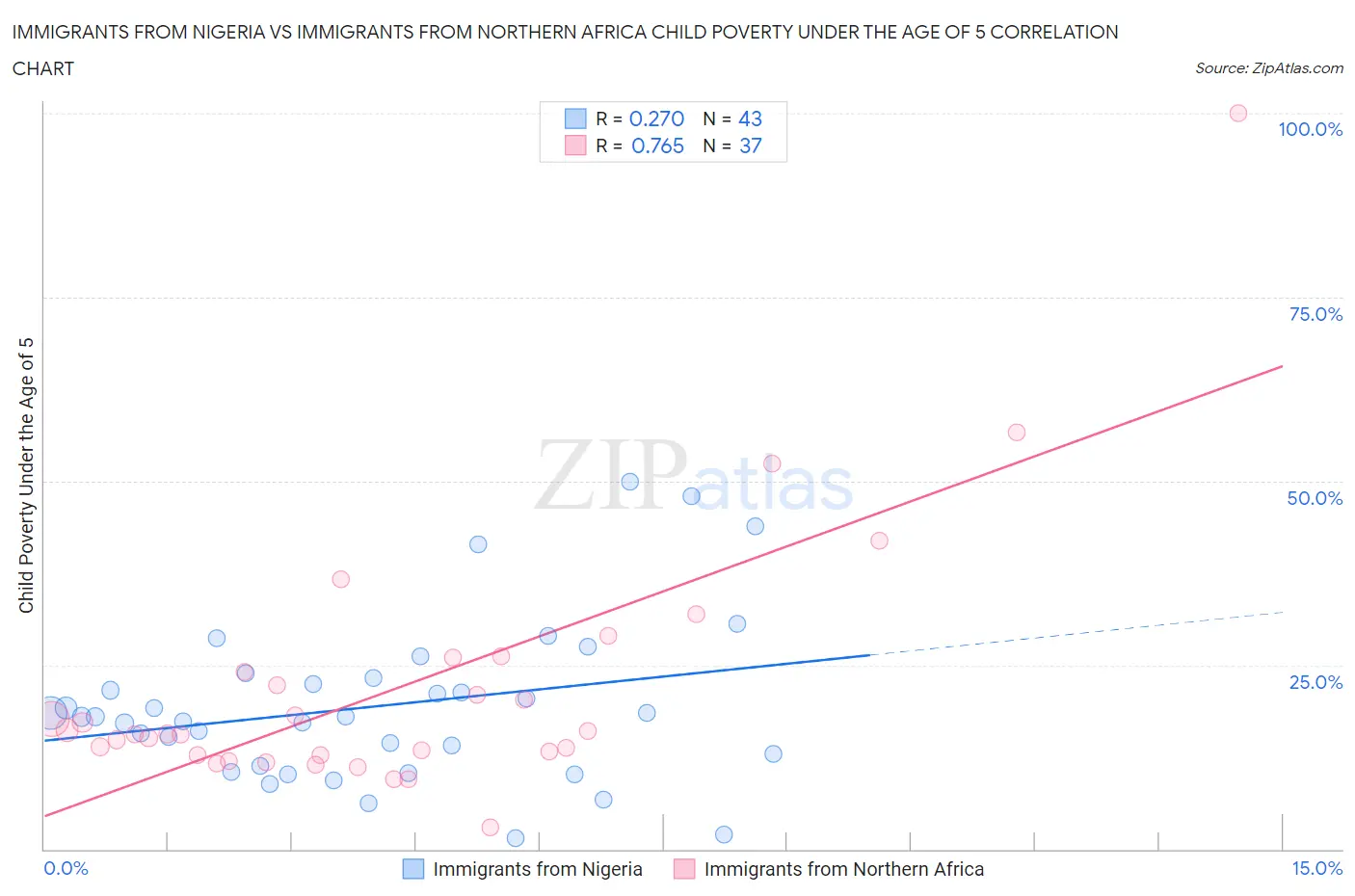 Immigrants from Nigeria vs Immigrants from Northern Africa Child Poverty Under the Age of 5