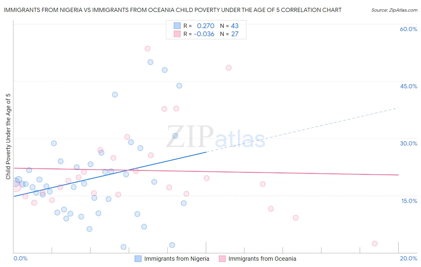 Immigrants from Nigeria vs Immigrants from Oceania Child Poverty Under the Age of 5