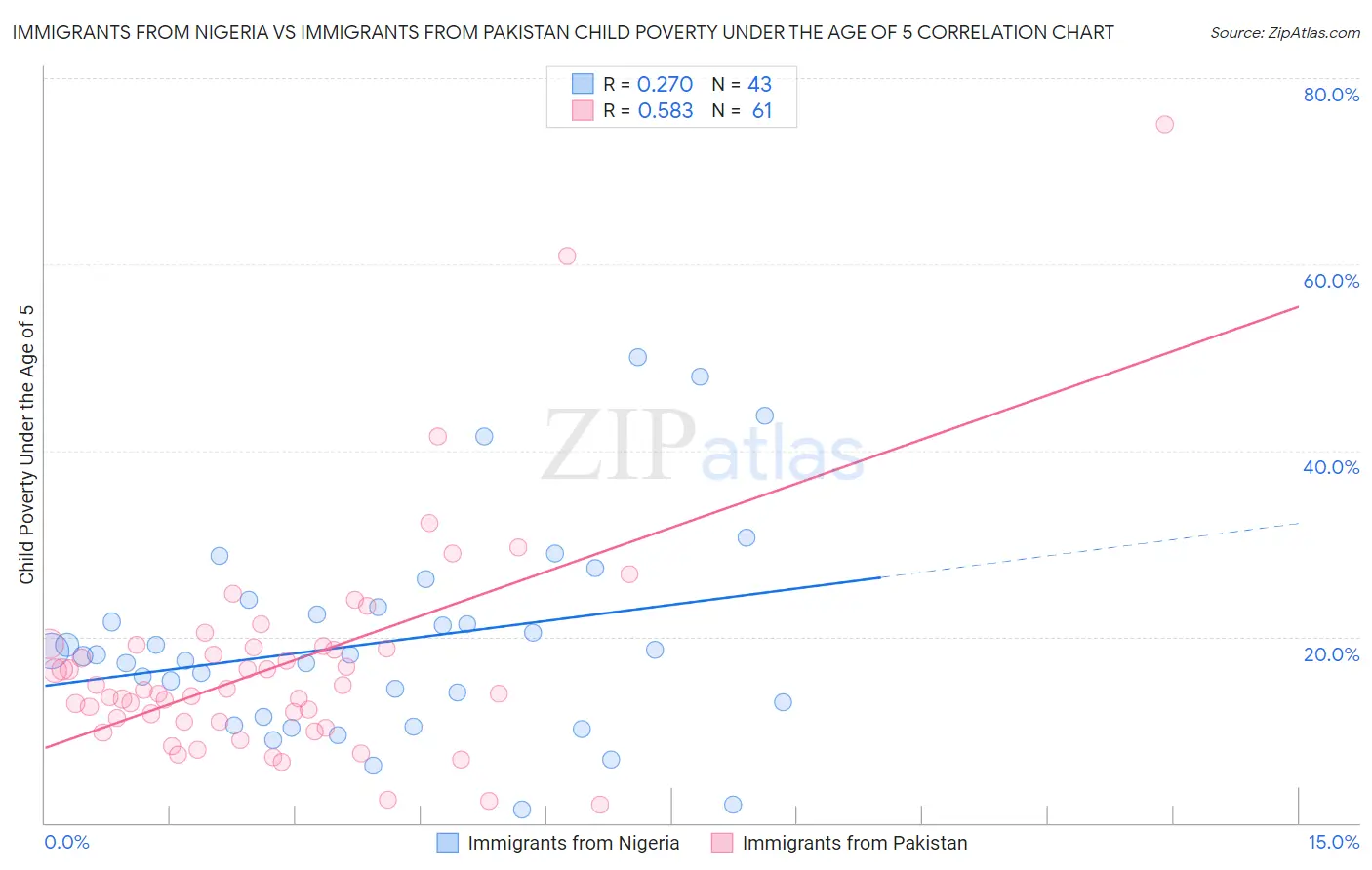 Immigrants from Nigeria vs Immigrants from Pakistan Child Poverty Under the Age of 5