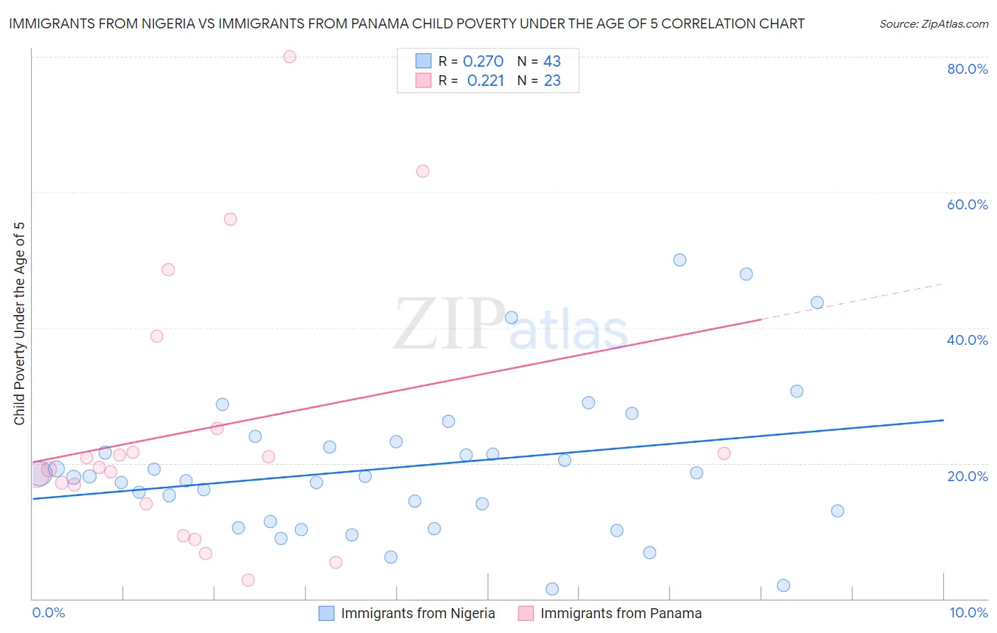 Immigrants from Nigeria vs Immigrants from Panama Child Poverty Under the Age of 5