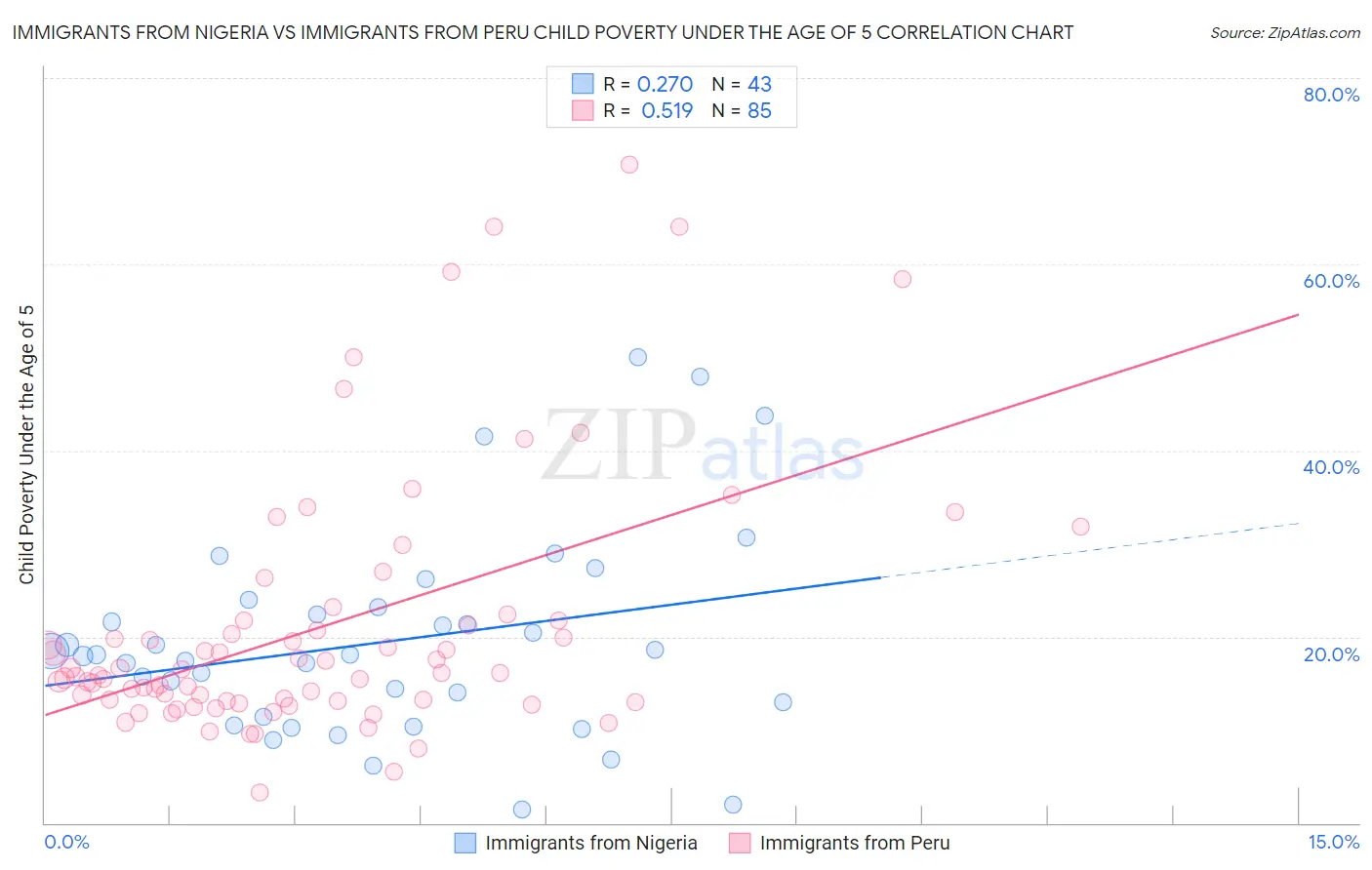 Immigrants from Nigeria vs Immigrants from Peru Child Poverty Under the Age of 5
