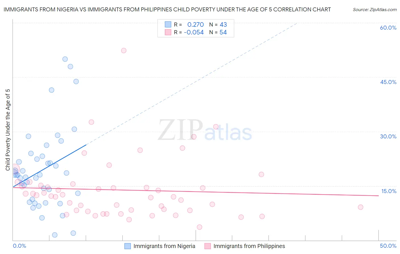 Immigrants from Nigeria vs Immigrants from Philippines Child Poverty Under the Age of 5