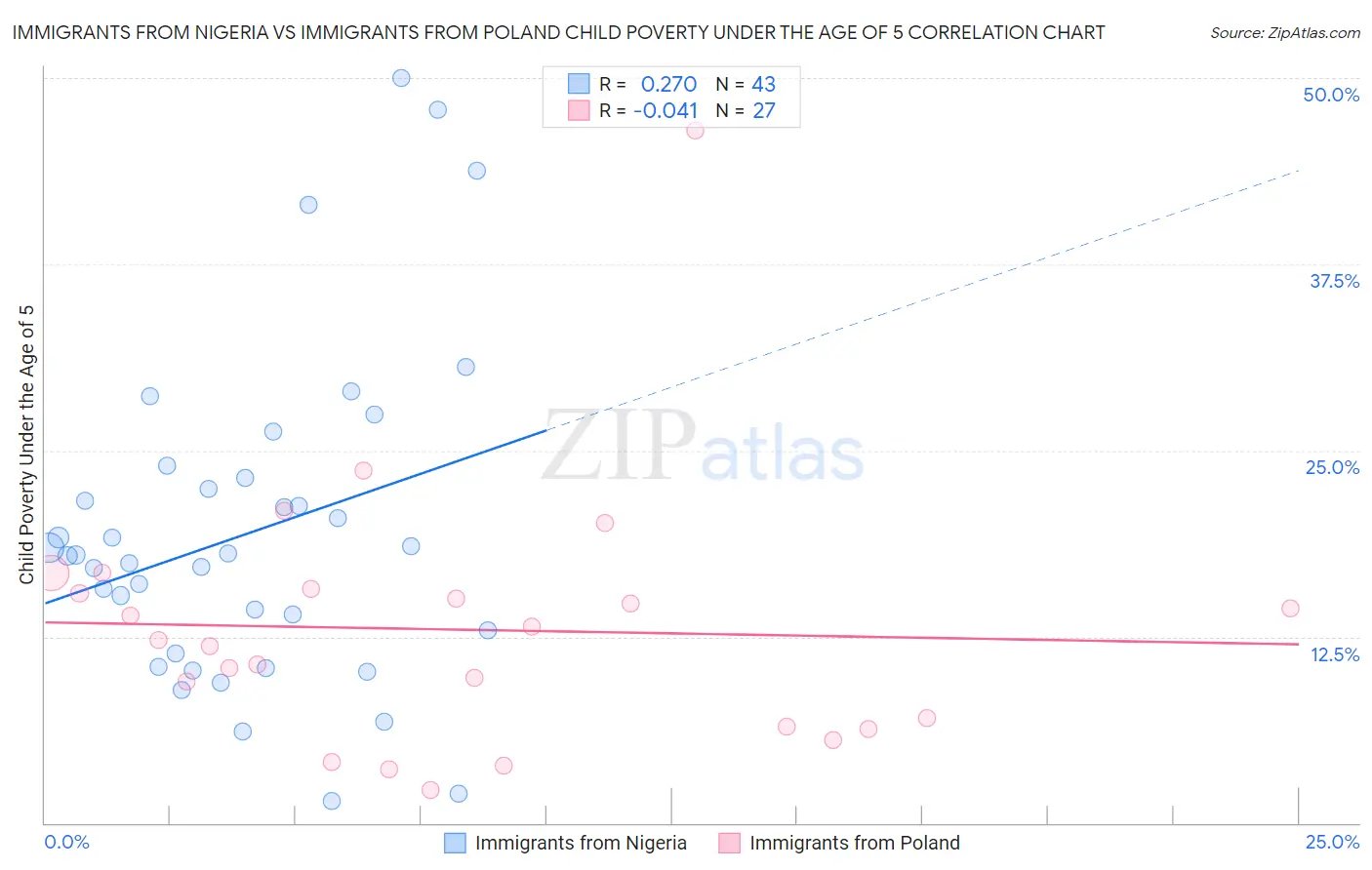 Immigrants from Nigeria vs Immigrants from Poland Child Poverty Under the Age of 5