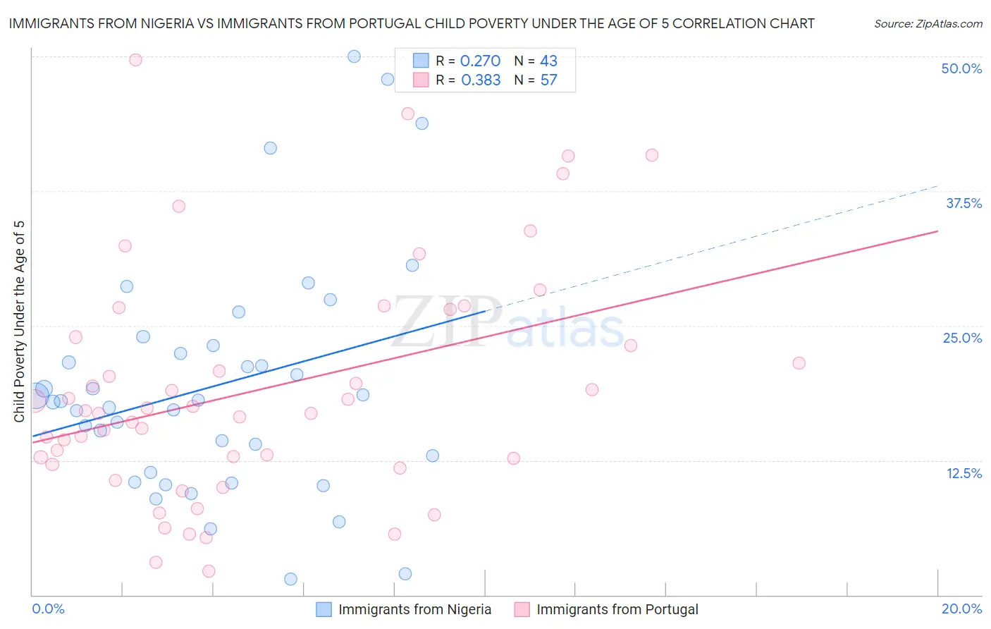 Immigrants from Nigeria vs Immigrants from Portugal Child Poverty Under the Age of 5