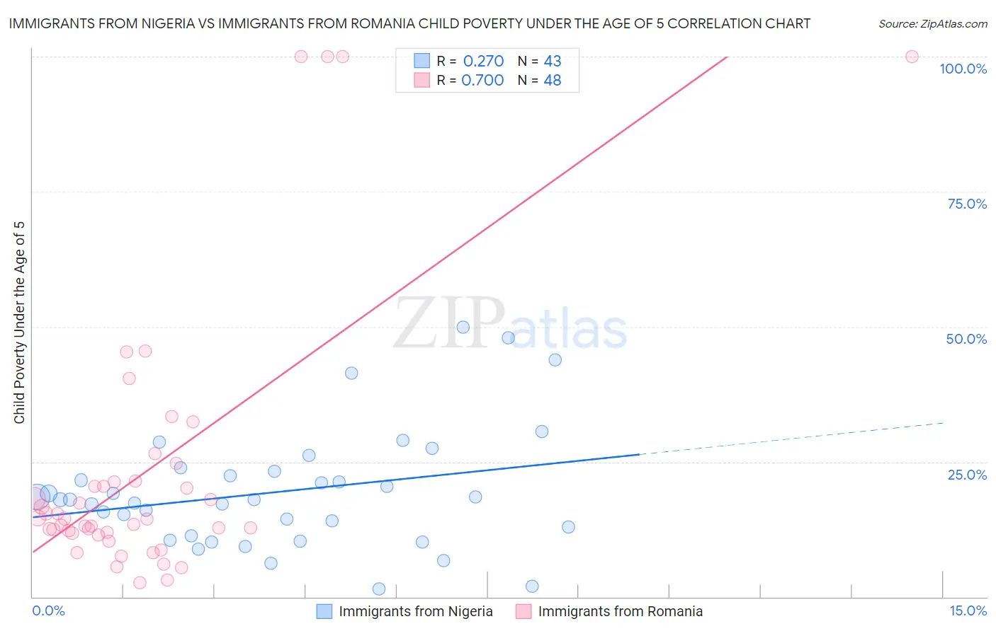 Immigrants from Nigeria vs Immigrants from Romania Child Poverty Under the Age of 5