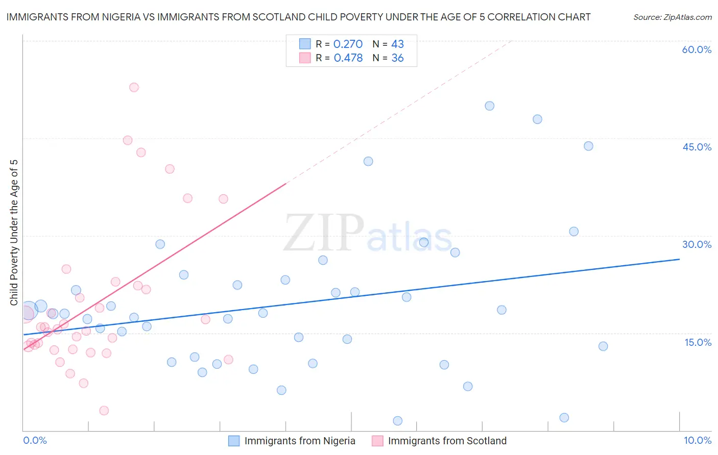 Immigrants from Nigeria vs Immigrants from Scotland Child Poverty Under the Age of 5