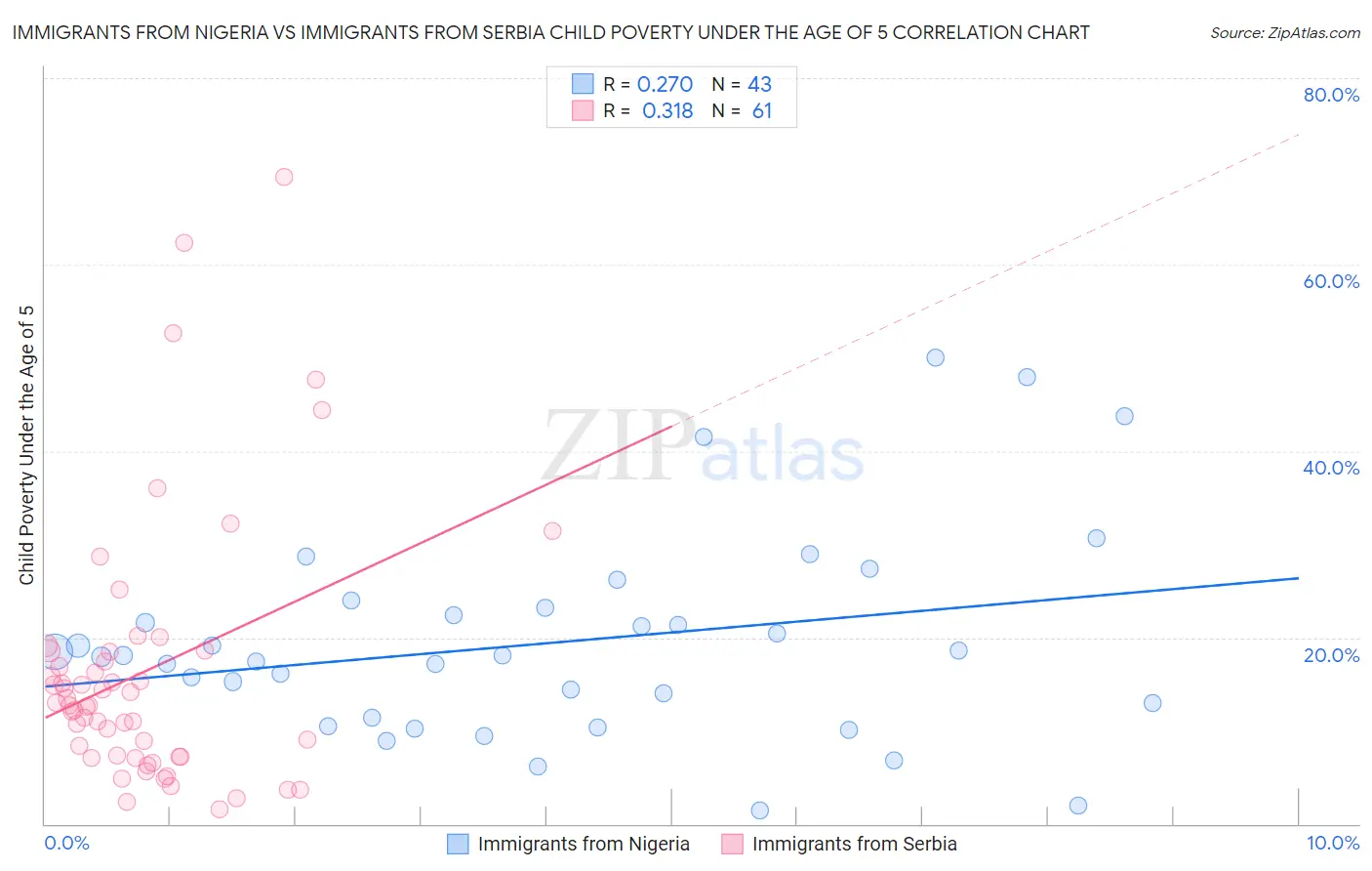 Immigrants from Nigeria vs Immigrants from Serbia Child Poverty Under the Age of 5