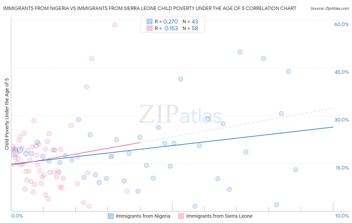 Immigrants from Nigeria vs Immigrants from Sierra Leone Child Poverty Under the Age of 5
